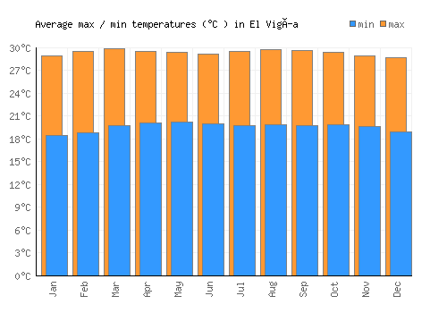El Vigía average minimum / maximum temperatures (Celsius)