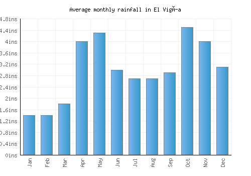 El Vigía monthly rainfall chart (inches)