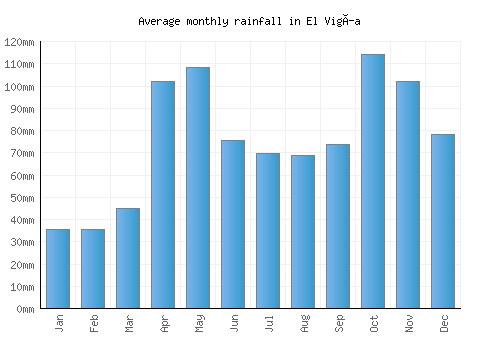 El Vigía monthly rainfall chart (mm)