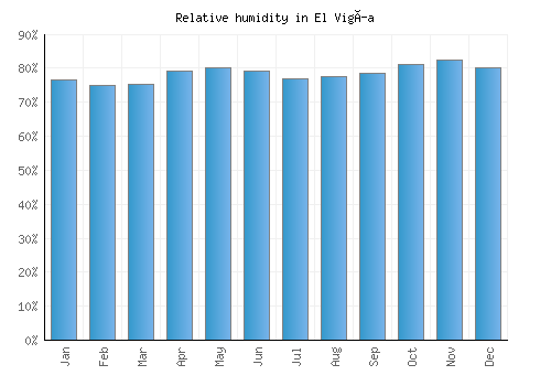 El Vigía relative humidity averages