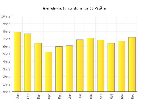 El Vigía average daily sunshine chart
