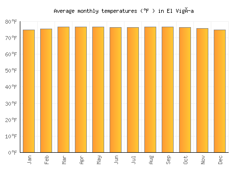 El Vigía average temperature chart (Fahrenheit)
