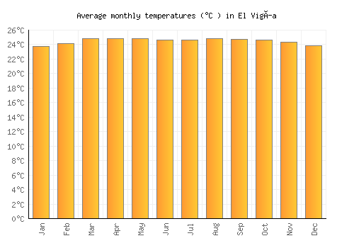 El Vigía average temperature chart (Celsius)