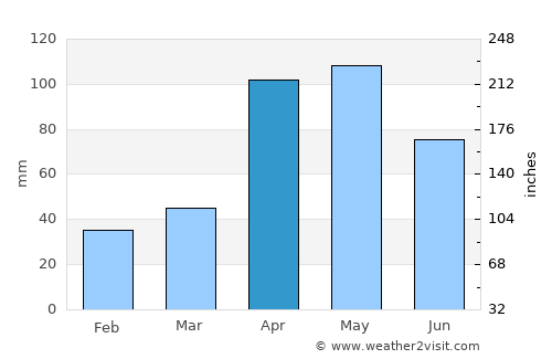 El Vigía average rain in April