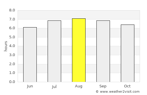 El Vigía average rain in August