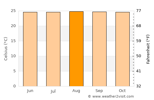 El Vigía average temperature in August