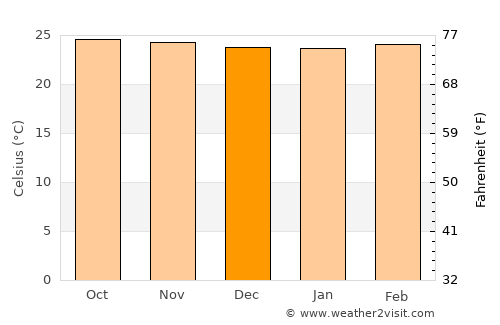 El Vigía average temperature in December