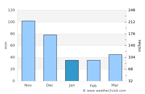 El Vigía average rain in January