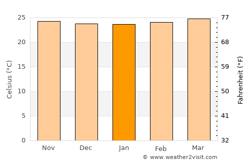 El Vigía average temperature in January