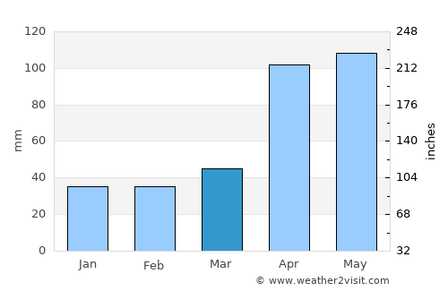 El Vigía average rain in March