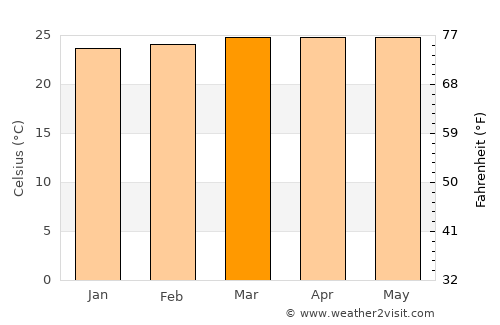 El Vigía average temperature in March
