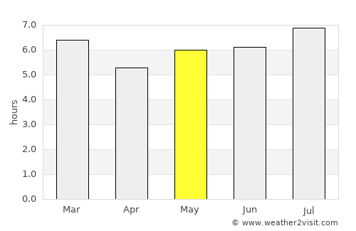 El Vigía average rain in May