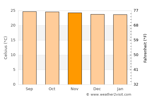 El Vigía average temperature in November