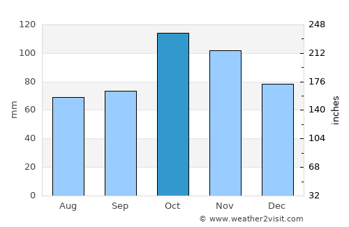 El Vigía average rain in October