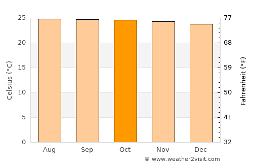 El Vigía average temperature in October