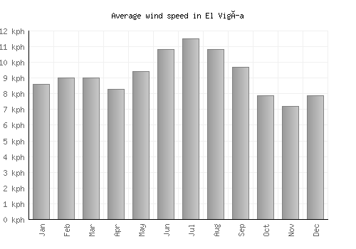 El Vigía average winspeed by month (km/h)