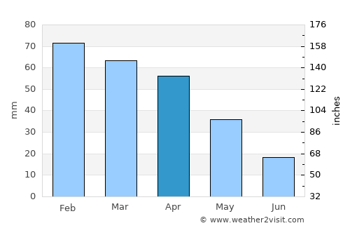 El Viso del Alcor average rain in April