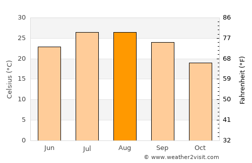 El Viso del Alcor average temperature in August