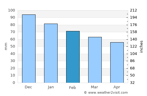 El Viso del Alcor average rain in February