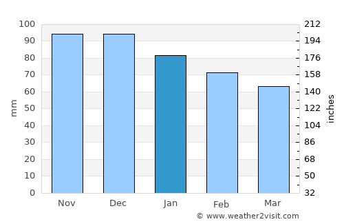 El Viso del Alcor average rain in January