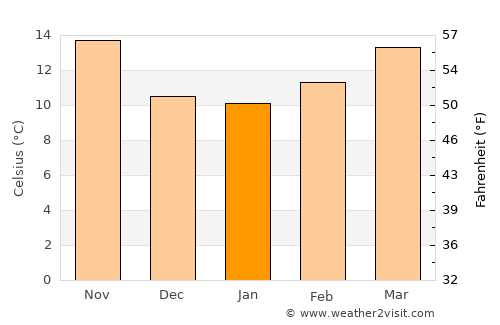 El Viso del Alcor average temperature in January