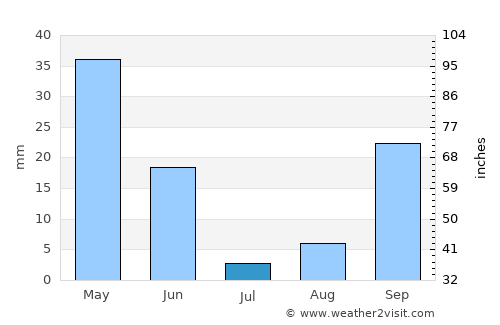 El Viso del Alcor average rain in July