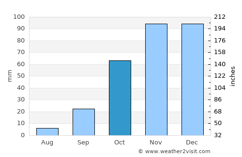El Viso del Alcor average rain in October