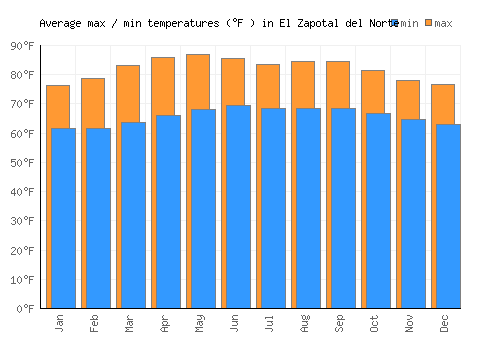 El Zapotal del Norte average minimum / maximum temperatures (Fahrenheit)