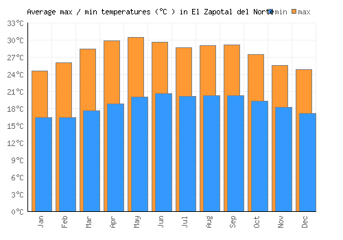 El Zapotal del Norte average minimum / maximum temperatures (Celsius)