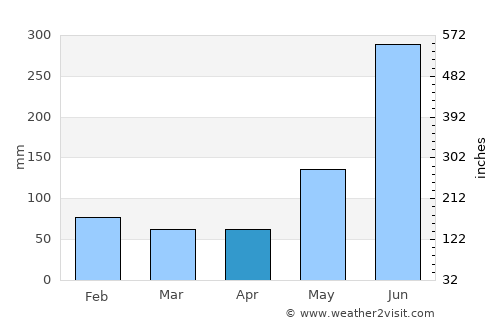 El Zapotal del Norte average rain in April