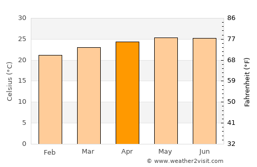 El Zapotal del Norte average temperature in April