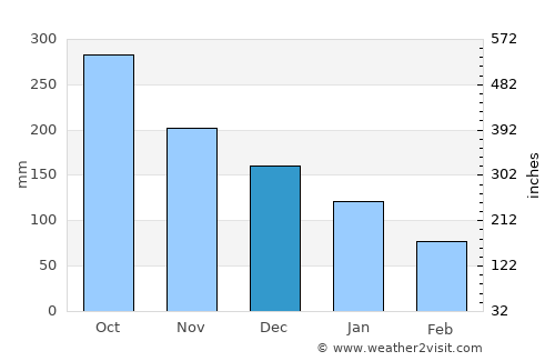 El Zapotal del Norte average rain in December