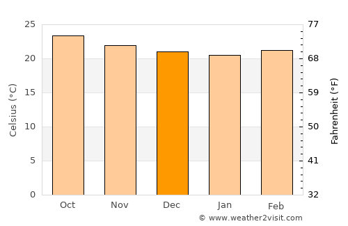 El Zapotal del Norte average temperature in December