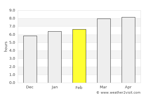El Zapotal del Norte average rain in February