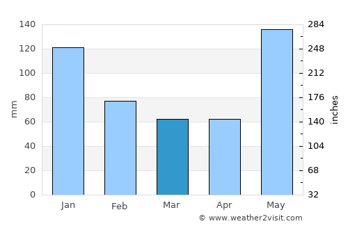 El Zapotal del Norte average rain in March