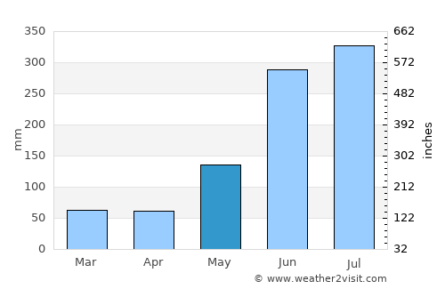 El Zapotal del Norte average rain in May