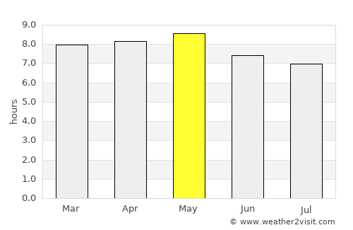 El Zapotal del Norte average rain in May