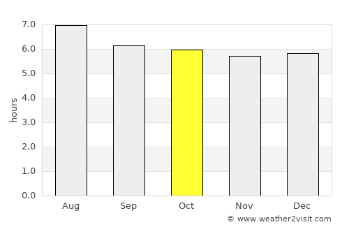 El Zapotal del Norte average rain in October