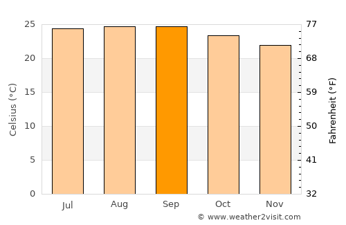El Zapotal del Norte average temperature in September