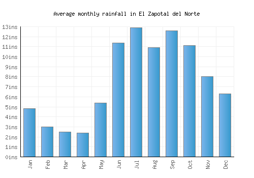El Zapotal del Norte monthly rainfall chart (inches)