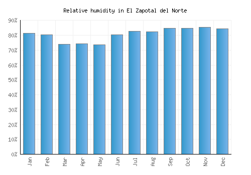 El Zapotal del Norte relative humidity averages