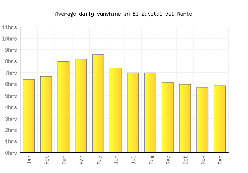 El Zapotal del Norte average daily sunshine chart