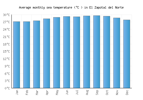 El Zapotal del Norte average sea temperature chart (Celsius)