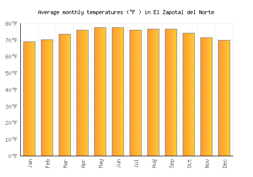 El Zapotal del Norte average temperature chart (Fahrenheit)
