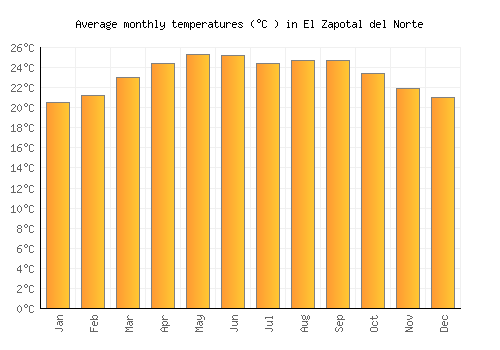 El Zapotal del Norte average temperature chart (Celsius)