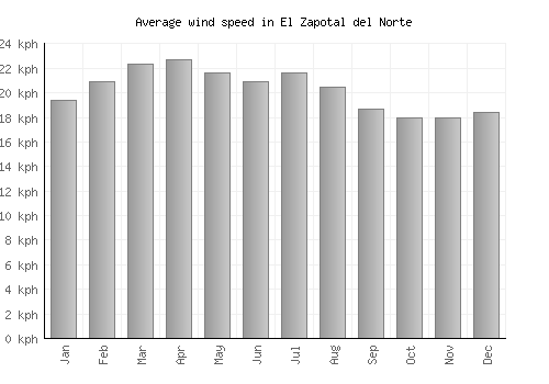 El Zapotal del Norte average winspeed by month (km/h)