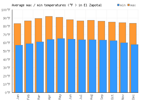 El Zapotal average minimum / maximum temperatures (Fahrenheit)