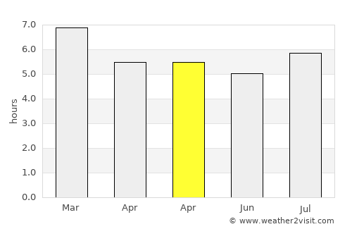 El Zapotal average rain in April