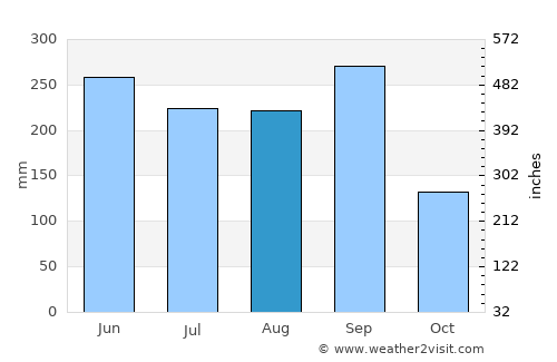 El Zapotal average rain in August