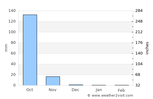 El Zapotal average rain in December